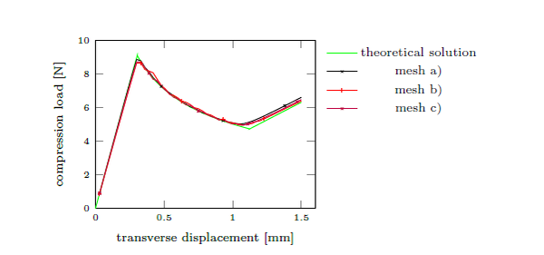 The load-displacement curve of the DCB test