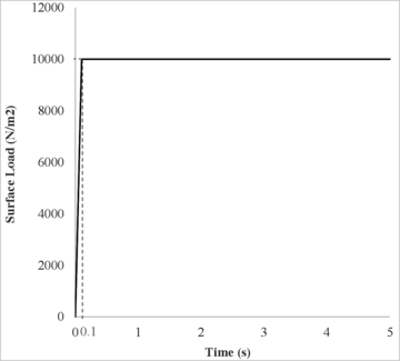 Surface step loading applied in the elastic soil foundation problem.