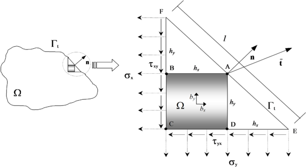Dominio finito CEF para el planteamiento de equilibrio de fuerzas en el contorno de Neumann