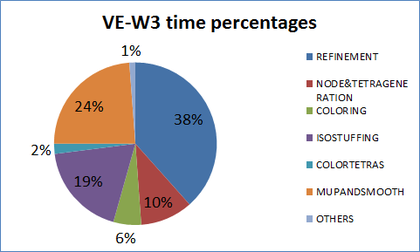Time percentages of different parts of the algorithm for generating the mesh of validation example VE-W3.