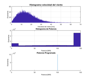 Velocidad del viento, Potencia disponible y Potencia programada