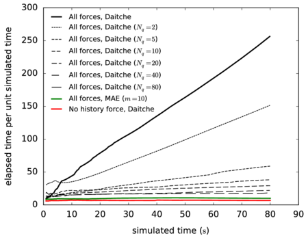 Evolution of the wall-clock time spent in seconds, per unit simulated second, as a function of the simulation duration for the Daitche method, MAE and neglecting the history force. All the runs were performed with the same time step on the same PC (serial implementation). The time step is taken as ∆t = 3x10⁻³ s  in all cases. The first 1x102 steps where not taken into account.