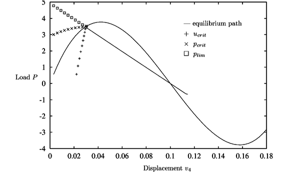 Arc structure. Equilibrium path and critical load prediction for nondamaged material