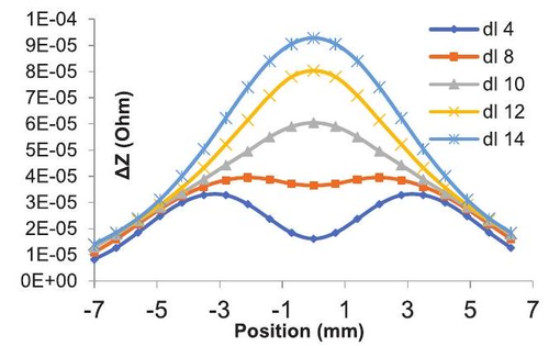 Eddy Current Modeling and Simulations for the Characterization of Low ...