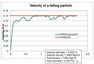 Cylindrical particles falling in a water container. 2D PFEM solution using the nodal algorithm for tracking the particle motion. (a) Mesh and particle at a certain instant. (b) Contours of the vertical velocity module. (c) Evolution of the vertical velocity of the particle until a steady state solution is found [6,15