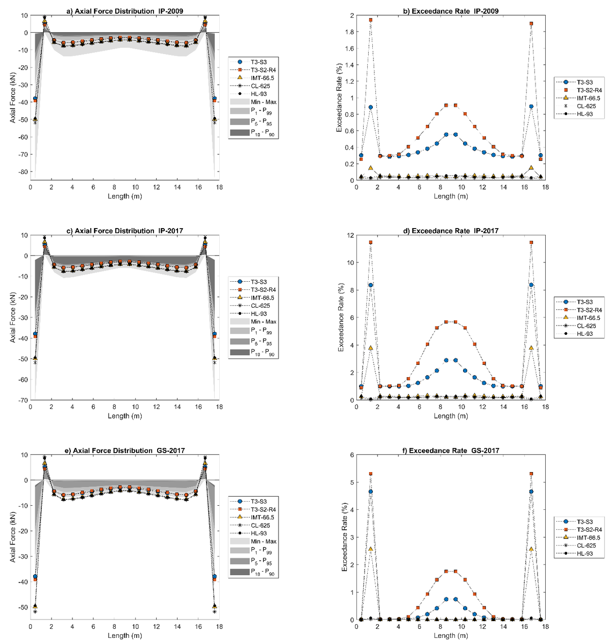 Comparison of axial loads from design live load models and real trucks ...