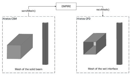 Sending and receiving mesh data using the Kratos-EMPIRE interface - The picture shows the results of the exchange of the beam's wet interface among the two different Kratos solvers. Note that even though the graphic shows two meshes, a tetrahedra-mesh on the left and a triangle-mesh on the right, the edges are not represented in order to avoid clutter.