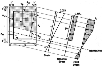 Reference system for the rotation of a rectangular cross-section when computing a surface diagram. [9