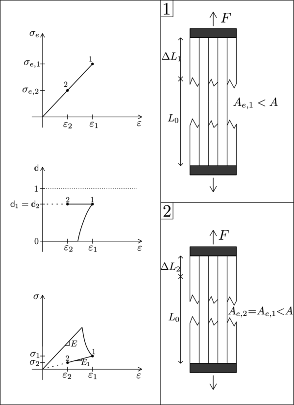 Scheme of a uniaxial damage model through a non-monotonic loading process.