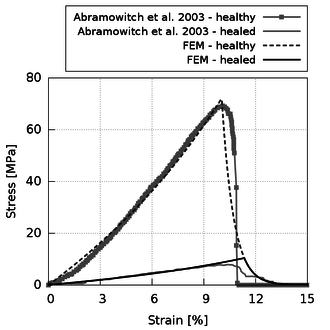 Cauchy stress vs. engineering strain responses to uniaxial loading  of a healthy and a 6-week healed MCL tissue following a surgical sectioning.  FE results (solid black lines) were obtained using the material properties  given in Table 12. The grey curves illustrate the  response from the experimental data in Abramowitch et al. [207].