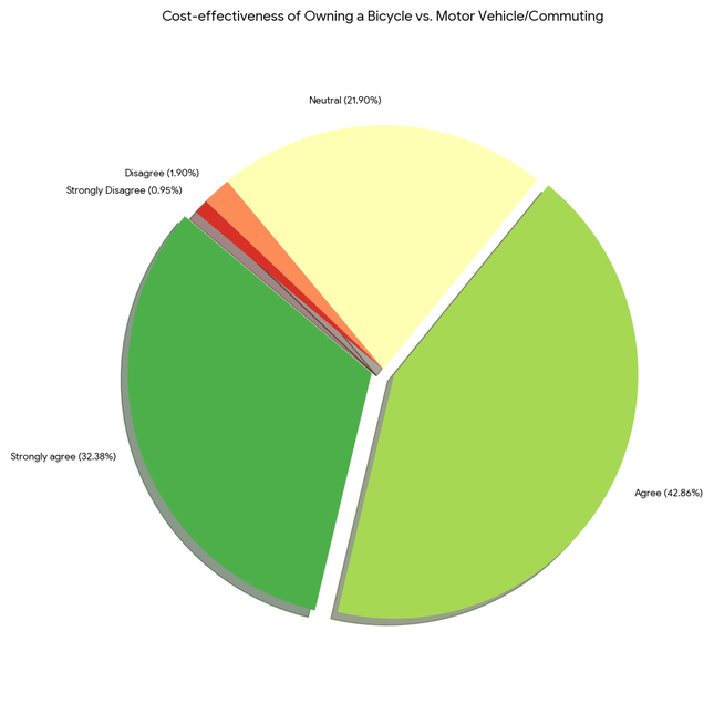 Fig.8. Cost-effectiveness of owning a bicycle versus using a motor vehicle or commuting