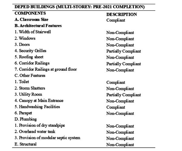 Table 10: Specific areas for Improvement for DepEd School Buildings (Multi-Storey: Pre-2021 Completion)