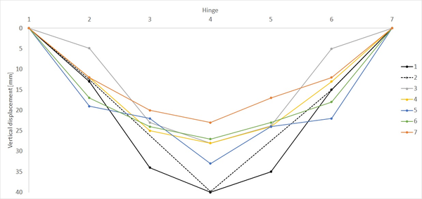 Vertical displacement at hinges for different cable layouts. Adapted from [Laet2010]