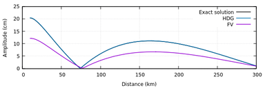 Solution for the rectangular channel near resonance case, with HDG nodal with polynomials of degree 2 and 80 elements.