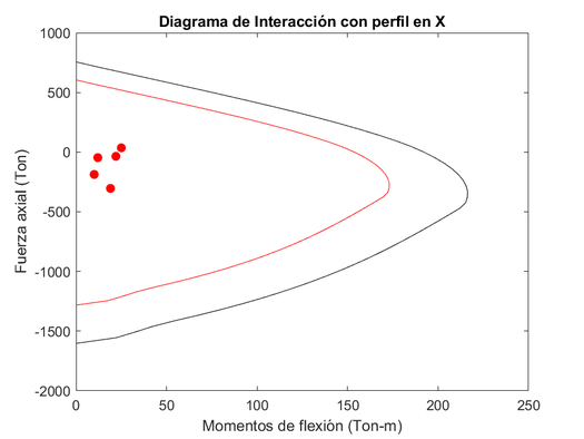 Diagrama de interacción en X con espesor de perfil (t) resultante-Modelo estructural 02.