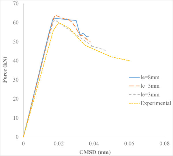 Non-local damage model.
