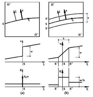Discontinuities in a continuum (a) strong discontinuity (b) continuum smeared approach. Image from [18