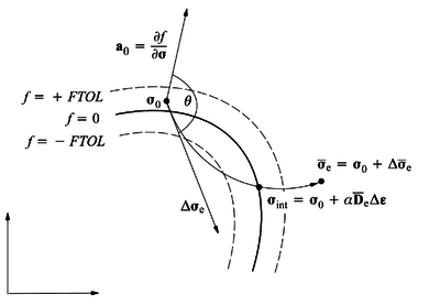 Yield surface intersection: Elasto-plastic unloading [76