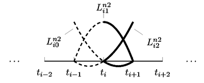 Interpolation of f in a generic, away-from-the-boundary interval [ti, ti+1], according to the general formula proposed by  [89].