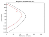 Interaction diagram in the X-axis direction for the global optima 4t-ISR-GA