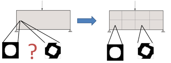 Representation of how the Point-to-Point material design problem becomes the Component-based material design problem. The domain is now divided in sub-domains (components) and the micro-structure is imposed to be homogeneous in each sub-domain in order to fulfill manufacturing constraints.