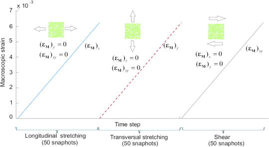 Macro-strain trajectories used for generating the displacement and stress snapshots.