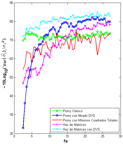 Valor de [Var(̂σ₁) / σ₁²]⁻¹ en decibelios versus la frecuencia de muestreo fₛ, para cada uno de los métodos estudiados.