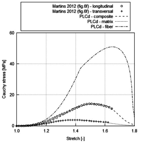 Cauchy stress vs. stretch of the composite and its individual components modelled with   the Ogden-based damage formulation and generalized mixing theory (χ=0) to reproduce the experimental data by   Martins et al. [86] (left) and the material parameters used (right).