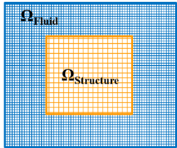Embedded structure in fluid domain - The structure mesh is embedded into the fluid mesh. Within this chapter we are interested in how the "fluid mesh sees the structure".