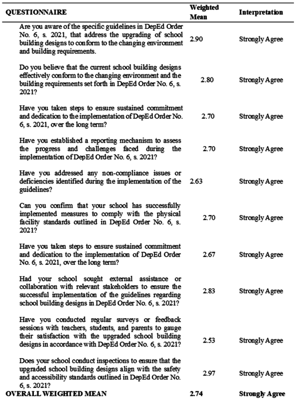 Table 6: Mean Distribution of the level of awareness among school facility coordinators