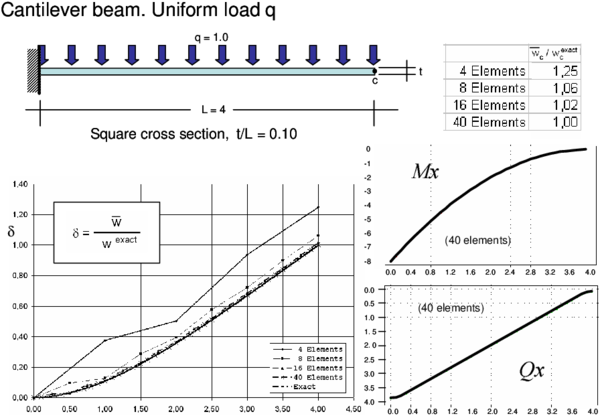 Cantilever thick beam under uniform load. Convergence of end deflection and   distribution of the deflection   for different meshes of CCB+ elements. Bending moment and shear   force diagrams for 40 element mesh