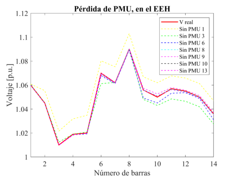 Variación de voltaje en p.u. debido a la disminución de PMU, para el EEH