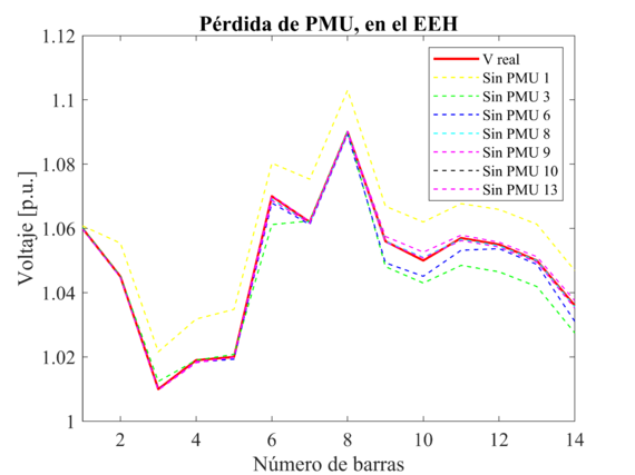Variación de voltaje en p.u. debido a la disminución de PMU, para el EEH