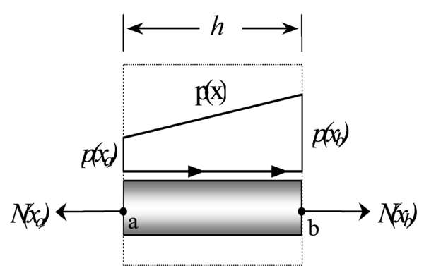Dominio finito de equilibrio abmath con una variacion lineal de la carga axial repartida