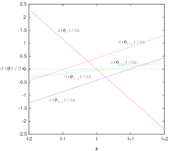 Derivada primera de la funcion de forma FWLS, m=3, n=5