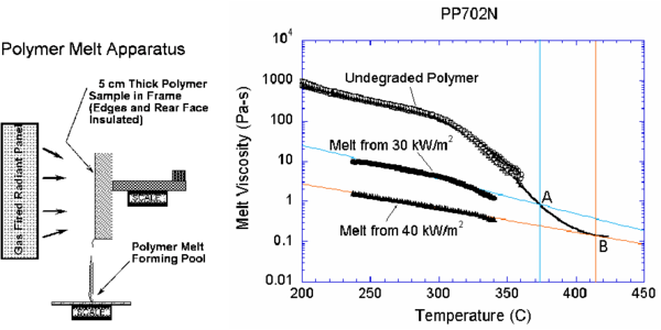 Polymer melt experiment. Viscosity vs. temperature for PP702N   polypropylene in its initial undegraded form and after exposure to 30   kW/m² and 40 kW/m² heat fluxes.  The black curve follows the   extrapolation of viscosity to high temperatures.