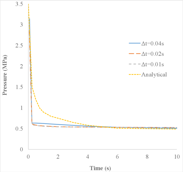 Pressure for different time steps with le=2 cm.