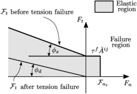 Uncoupled failure criterion in terms of normal and shear forces