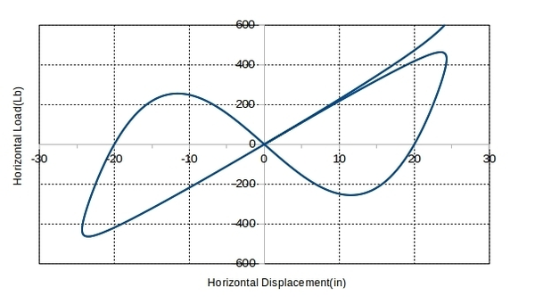 Vertical Load Pu vs horizontal displacements.