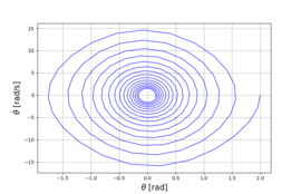 Phase diagram