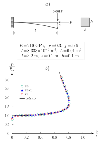 Columna de Euler. (a) Propiedades geométricas y mecánicas. (b) Trayectoria secundaria de equilibrio.