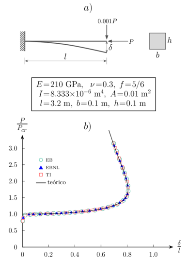 Columna de Euler. a) Propiedades geométricas y mecánicas. b) Trayectoria secundaria de equilibrio.