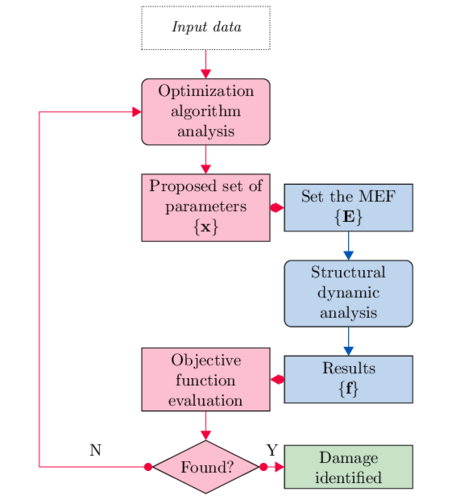 Damage detection method scheme