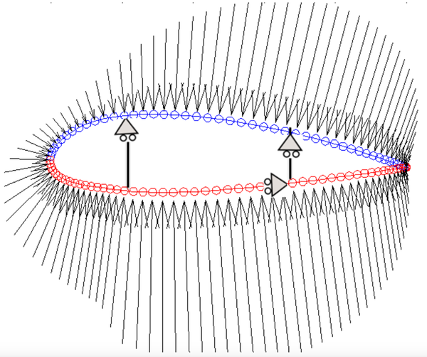 Schematic drawing of an Airfoil geometry. A strength vortex method [107] has been used to compute the aerodynamic forces. The displacement conditions has been imposed to circumvent solid body motions.