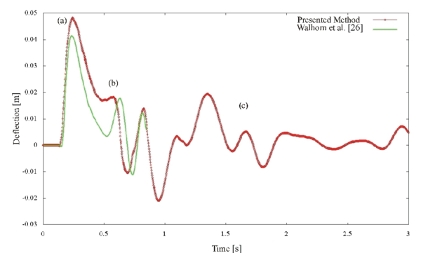 Collapse of a water column with an elastic obstacle: History of   the displacement and comparison with Ref. 26