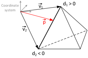 Determination of an intersection point based on elemental distances - The position of the intersection point p on an edge between nodes v₁ and v₂ with different distance sign can be computed by linear interpolation.