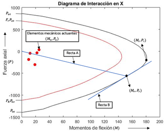 Reference system for the determination of structural efficiency of a any flexure compression condition