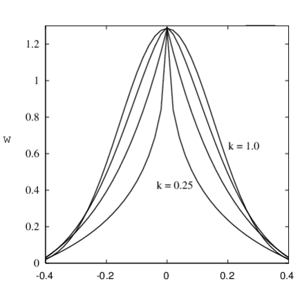 Representacion de la funcion de ponderacion para distintos valores del parametro kmath (c=0.25rmath , q=1.1math)
