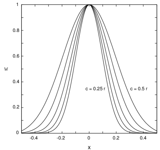 Representacion de la funcion de ponderacion de Gauss para distintos valores del factor de apuntamiento cmath (q=1.1,math k=1.0math)
