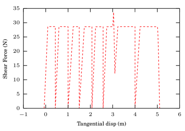 Shear force of an imposed movement with inter-element and non-smooth transitions with the basic implementation